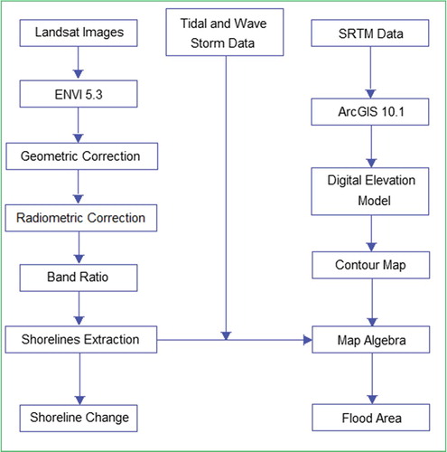 Figure 3. Flow chart of extracting shoreline from images and determination flood area.