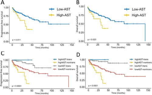 Figure 4. PFS (A) and OS (B) of patients with different levels of serum AST. PFS (C) or OS (D) of patients whether undertaking transplants with different serum AST levels.