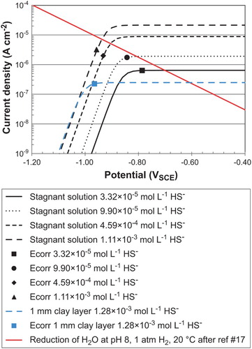 Figure 2. Comparison of the kinetics of the anodic dissolution of copper in sulphide solutions with the value of ECORR measured in separate experiments under similar conditions. Anodic dissolution curves are based on Equation (5) and take into account the effect of kinetic and transport contributions to the net current density. Corrosion potential data are shown for experiments in stagnant solution from Smith [Citation9] and for a clay-covered electrode from King et al. [Citation15]. For comparison, the current–potential curve for the cathodic reduction of H2O taken from Sharifi-Asl and Macdonald [Citation17] is also shown.