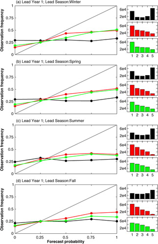 Fig. 10 Similar to Fig. 9, but the forecast reliability shown in (a) winter (DJF), (b) spring (MAM), (c) summer (JJA) and (d) fall (SON) of the first lead year.