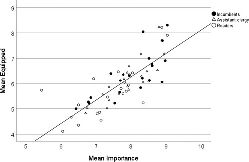 Figure 1. Correlation of average importance and equipping scores for 21 ministry tasks by ministry status.Note: Line is the regression fitted to all points.