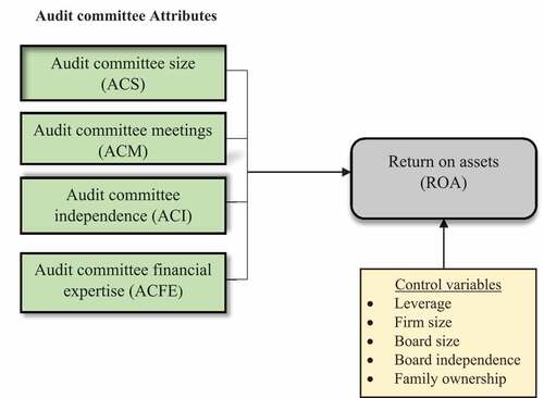 Figure 1. Research framework.