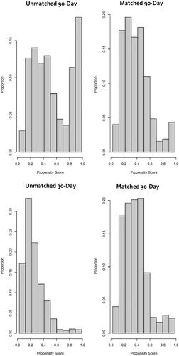 Figure 1. Histograms of propensity scores before and after 1:1 matching.