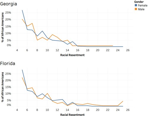 Figure 4. Racial Resentment Among African American Men and Women in Georgia and Florida.