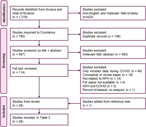 Figure 1. PRISMA diagram of systematic review process.