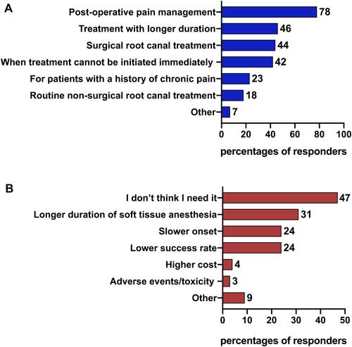 Figure 1 (A) What purposes do practitioners prefer Bupivacaine HCI 0.5% and Epinephrine 1:200,000 in their practice? (select all that apply, Percentages were calculated by excluding 100 subjects who said they never use bupivacaine either with infiltration or IANB in question 9 Table 2) (N=373)). (B) Why do not practitioners prefer Bupivacaine HCI 0.5% and Epinephrine 1:200,000? (select all that apply) (Percentages were calculated by excluding 90 subjects solely selected “I use bupivacaine” in question 10 Table 2) (N= 383)).