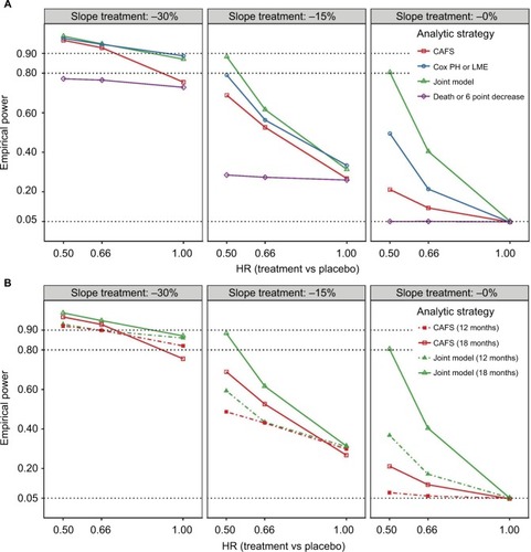 Figure 3 Empirical power of the four analytical strategies for different treatment scenarios.