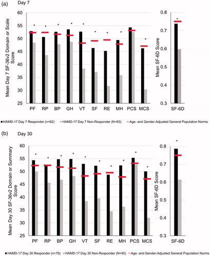 Figure 1. Comparison of day 7 (A) and day 30 (B) SF-36v2 Health Survey scale scores between patients with PPD stratified by clinical response status and age- and gender-adjusted general population norms. *p < .05. Abbreviations. PF, physical functioning; RP, role physical; BP, bodily pain; GH; general health; VT, vitality; SF, social functioning; RE, role emotional; MH, mental health; PCS, physical component summary; MCS, mental component summary; HAMD-17, 17-item Hamilton Rating Scale for Depression; PPD, postpartum depression