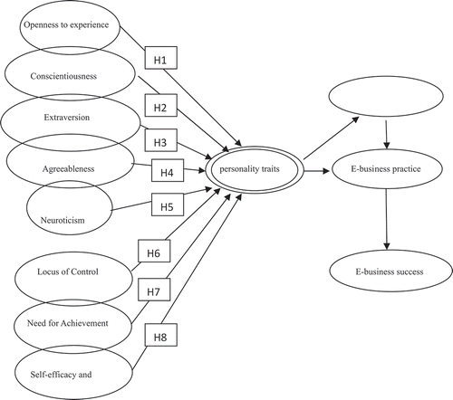 Figure 1. Research model