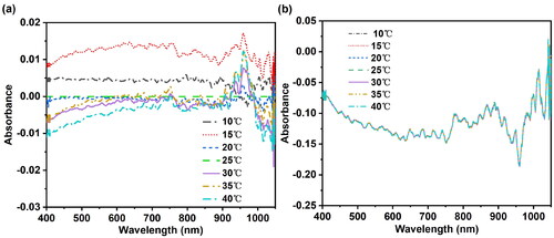 Figure 6. The differential spectra before and after temperature correction with the external parameter orthogonalization algorithm. (a) The differential spectra before temperature correction; (b) The differential spectra after temperature correction. It can be seen that after correction using the external parameter orthogonalization algorithm, the spectral differences at different temperatures are greatly reduced.