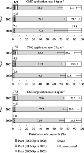 Figure 2  Distribution of N originated from 15N-labeled cattle manure compost with sawdust (CMC) at the maturity stage. Error bars indicate standard deviation (n = 15 for the 2 kg m−2 CMC treatment in 2000, n = 9 for the 2 kg m−2 CMC treatment in 2001 and n = 3 for the remaining treatments). %CNRp, percentage of N taken up derived from CMC to applied N as CMC.