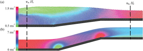 Figure 7. Flow over a sill particle plot for (a) a transition from sub- to supercritical flow and (b) supercritical flow (α=5×10−2, sd=2×10−2 m)