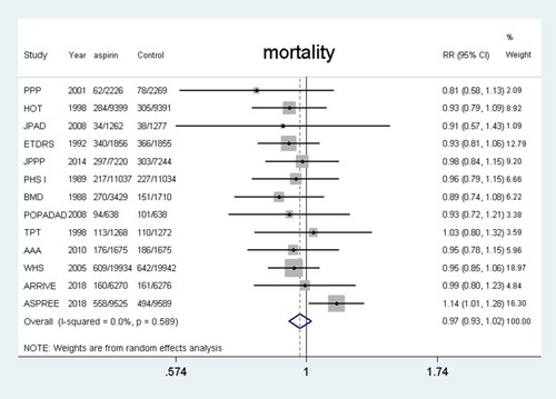 Figure 3 Benefit of aspirin for all-cause mortality.