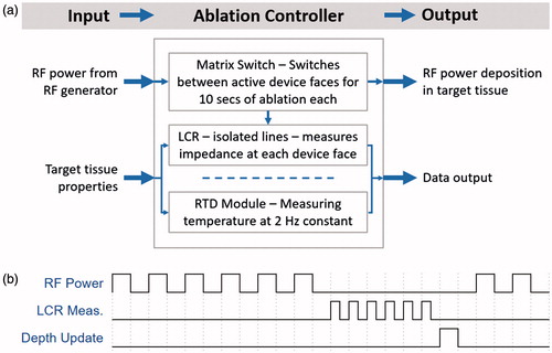 Figure 7. (a) Ablation controller software architecture flowchart. (b) Timing diagram of how ablation, measurement, and computation occur.