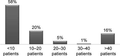 Figure 2 Number of adult ADHD patients in follow up per physician.