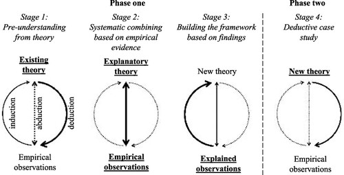 Figure 1. Abductive research process. Modified from Järvensivu and Törnroos (Citation2010, p. 103).