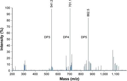 Figure 1 MALDI-TOF MS analysis of COS.