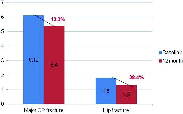 Figure 6. Fracture risk reduction after a 12-month treatment with denosumab.