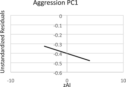 Figure 6. Regression line of the relationship between zAI and aggression principle component 1.