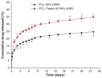 Figure 6 In vitro release profile of docetaxel-loaded PCL-Tween 80 nanoparticles and docetaxel-loaded PCL nanoparticles.Abbreviations: PCL, poly-ɛ-caprolactone; NPs, nanoparticles.