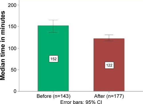 Figure 4 Overall total lag time of blood collection before and after the implementation of BIMA.