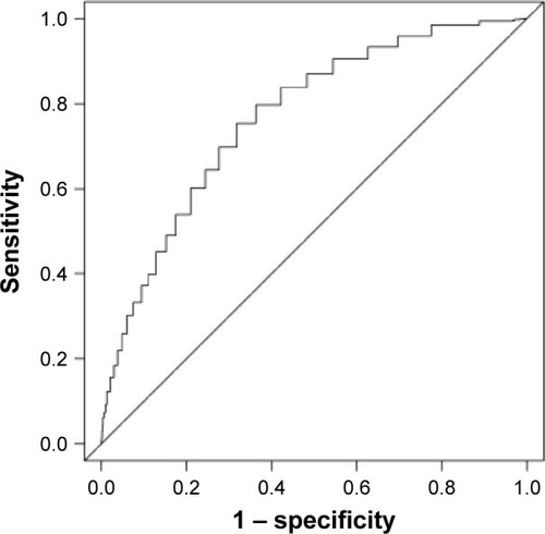 Figure 1 Discrimination of the ERA score in predicting critical illness – receiver operating characteristic curve.