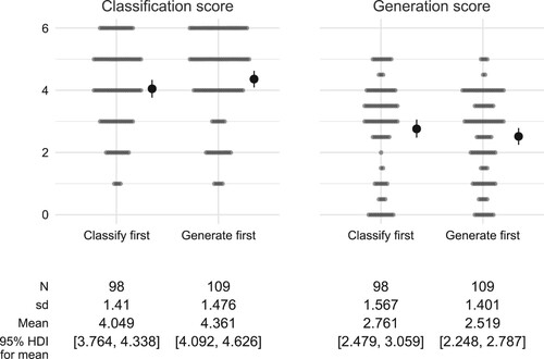 Figure 8. Scores on the Near and Mid classification and generation tasks across both studies, with students grouped according to the order the tasks were presented in, together with the estimated mean for each group (solid dots with error bars), represented by the median and 95% HDI of the posterior distribution.