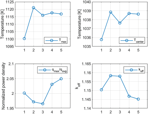 Fig. 3. Mesh convergence results.