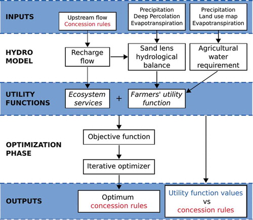 Figure 3. Support software for mediation and processes: implementation for the Carracillo case study