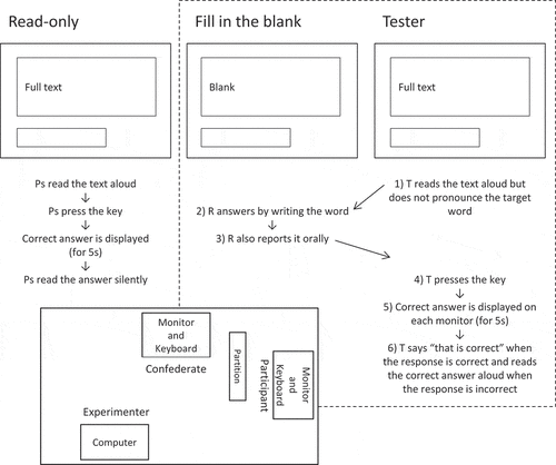 Figure 2. Trial flow for each condition and the experimental setup (the bottom diagram) for Experiment 2. Ps: participants, R: respondent, T: tester