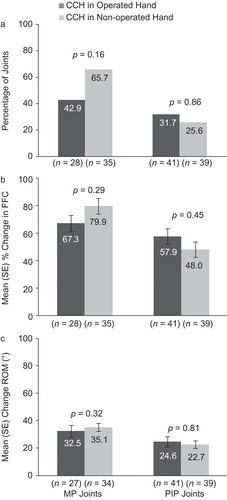 Figure 5. Results for the matched-pairs cohort: reduction in contracture to ≤5° at 30 days after the last CCH injection (a), change in FFC (b), change in ROM (c). CCH, collagenase Clostridium histolyticum; FFC, fixed-flexion contracture; MP, metacarpophalangeal; PIP, proximal inter-phalangeal; ROM, range of motion.