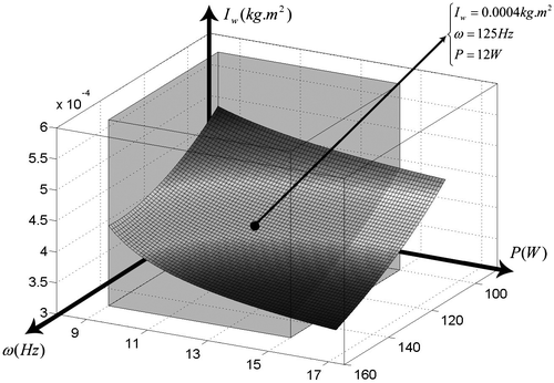 Figure 5. Changes of required moment of inertia of RW2000.