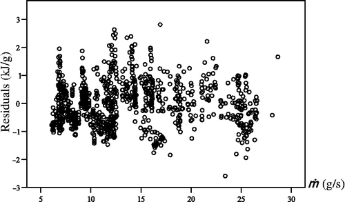 Figure 6 Residuals plot of the inverse model for BOY 15S.