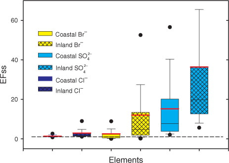 Fig. 3 The distribution of the sea salt enrichment factors of selected ions (Cl−, K+, Mg2 + , Br−, ) in the surface snow samples collected in different sections (coastal section between 30–600 km and inland section between 600–1248 km) of the transect from Zhongshan Station to Dome A.