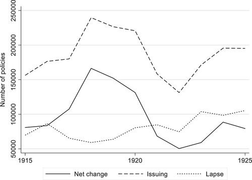 Figure 2. Developments of life policies in force, by net change, issuing and lapse in Sweden, 1915–1925. Source: Försäkringsinspektionen (Citation1917–Citation1927).Note: Net change includes all issued and terminated policies, i.e. lapsed and claimed.