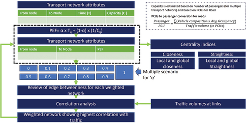 Figure 3. Framework to assess path evaluation function and centrality measures.