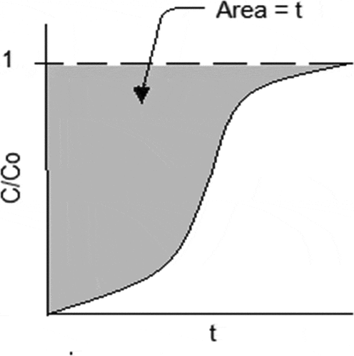 Figure 3. Breakthrough curve achieved after H2S adsorption.