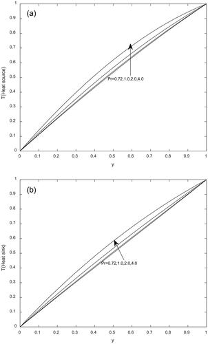 Figure 3. (a) Effect of Prandtl number (Pr) on fluid temperature (when the fluid is heat generating) for E=0.2,a=0.5andS=0.5. (b) Effect of Prandtl number (Pr) on fluid temperature (when the fluid is heat absorbing) for E=0.2,a=0.5andS=0.5.