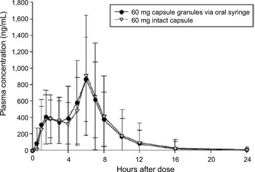 Figure S2 Mean (±SD) plasma concentration–time plots (linear format) for dexlansoprazole following administration of dexlansoprazole 60 mg as an aqueous mixture of capsule granules via an oral syringe or as an intact capsule to healthy subjects.