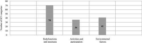Figure 3. Distribution of 147 second-level ICF categories from the expanded ICF core set for Diabetes Mellitus over the components that were reviewed by an expert panel of nurses specialized in diabetes care. ICF: International Classification of Functioning, Disability and Health.