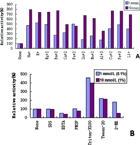 Figure 5. Effects of metal ions (A) and additives, and detergents (B) on β-galactosidase activity.