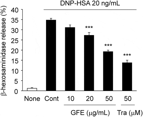 Figure 1. Effect of GFE on β-hexosaminidase release in antigen-stimulated RBL-2H3 cells.IgE-sensitized RBL-2H3 cells pretreated with GFE or tranilast (Tra) for 20 minutes were stimulated with DNP-HSA (20 ng/mL) for 30 minutes, and the release of β-hexosaminidase was measured. Each bar represents the mean ± SEM (n = 4). *** p < 0.001 vs. Control (Cont, DNP-HSA alone).