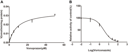 Figure 2 Michaelis–Menten kinetics (A) and the IC50 value (B) of vonoprazan in rat liver microsomes.