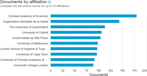 Figure 2. Article count by affiliation (top ten institutions).