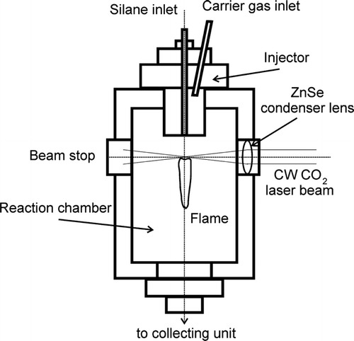 FIG. 1 Schematic diagram of the experimental equipment used to produce Si nanopowders.