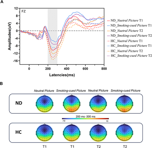 Figure 3 Averaged ERPs and topographic maps of both groups under different types of picture stimuli and time points. (A) Averaged ERPs of the No-go N2 was elicited by No-go task at time 1 and time 2. The No-go N2 components were presented within a 200–300 ms latency window at the FZ electrode site. (B) Topographic maps of the distribution of No-go N2 components within a time window of 200–300 ms.