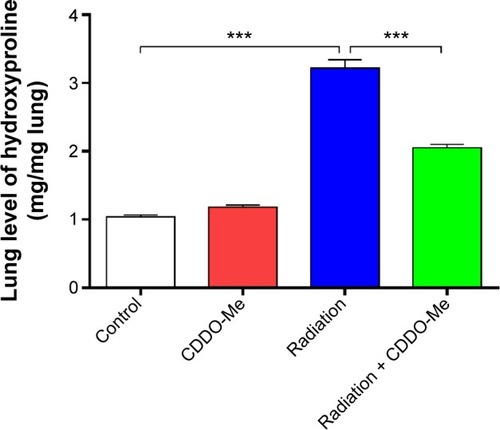 Figure 7 Effects of CDDO-Me treatment on hydroxyproline content in radiation-treated mice.