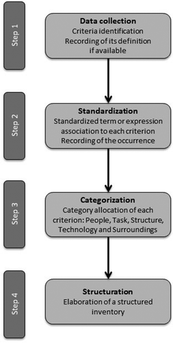 Figure 2. Flowchart of the criteria structuring process.