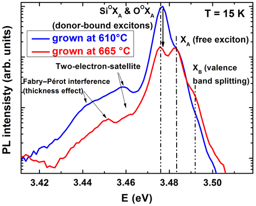 Figure 1. Photoluminescence spectra of GaN bulk samples grown at 610 and 665 °C recorded at 15 K and 63 mW mm–² of the 3.815 eV excitation laser light. The spectra are normalized to the GaN band gap (free exciton) PL intensity. A significant reduction in donor-bound exciton PL intensity is clearly visible for the higher growth temperature, as well as a pronounced peak attributed to the valence band splitting. The PL set-up resolution does not allow O and Si donors in GaN to be distinguished. The positions of two-electron satellites and Fabry-Pérot interferences are indicated.