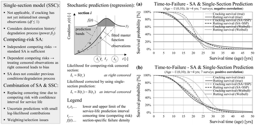 Figure 14. Improvement of survival estimates for dependent competing risks by using previous conditions and distress progression models at section level in combination with survival analysis in the case of negative (a) and positive (b) correlated distresses.